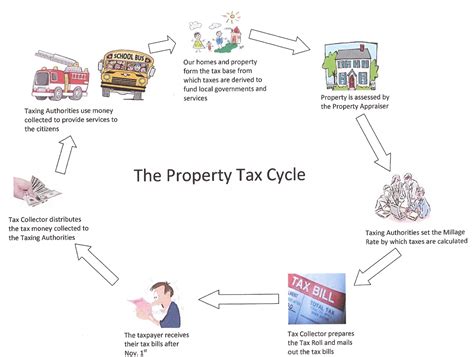 Cypress, Texas Property Taxes: What you need to know ...