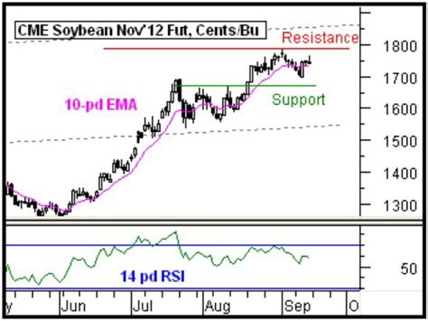 Daily Soy Complex Price Outlook And Strategy
