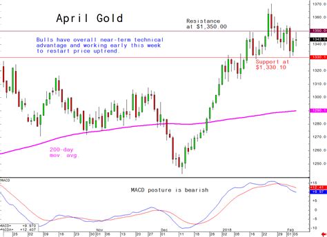 Daily Technical Spotlight   April Gold   Rosenthal Collins ...