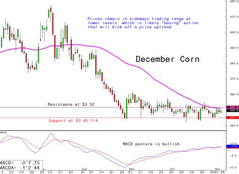 Daily Technical Spotlight   December Corn   Rosenthal ...