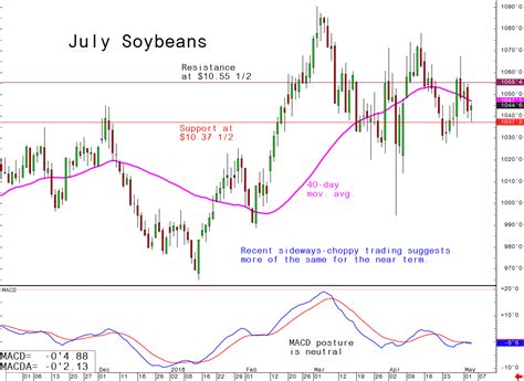 Daily Technical Spotlight   July Soybeans   Rosenthal ...