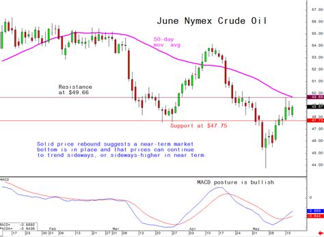 Daily Technical Spotlight   June Nymex Crude Oil ...