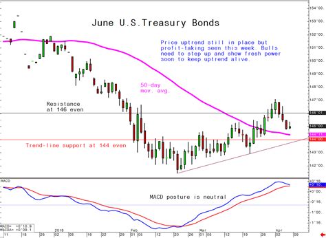 Daily Technical Spotlight   June U.S. Treasury Bonds ...