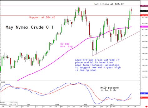 Daily Technical Spotlight   May Nymex Crude Oil ...