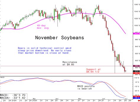 Daily Technical Spotlight   November Soybeans   Rosenthal ...