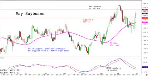Daily Technical Spotlight – May Soybeans   Rosenthal ...