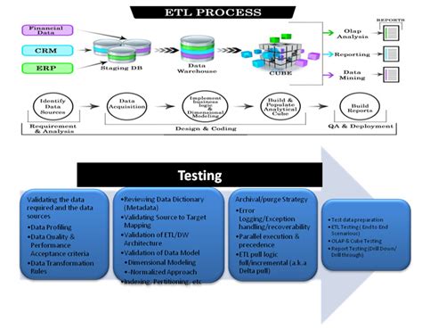 Data Analytics – ETL Testing | Novature Tech