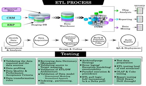 Data Warehouse Etl Process Diagram Data Warehouse Data ...