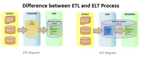 Data Warehouse Etl Process Diagram Data Warehouse Data ...