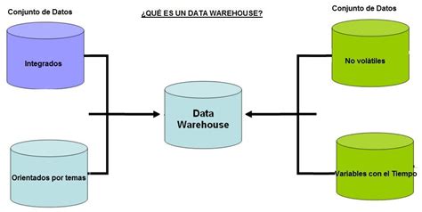 Data Warehouse Facil. Qué es, Ejemplos, ETL, OLAP y Data ...