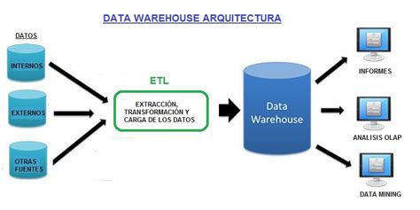 Data Warehouse Facil. Qué es, Ejemplos, ETL, OLAP y Data ...
