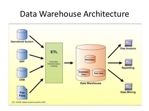 Datawarehouse with etl process