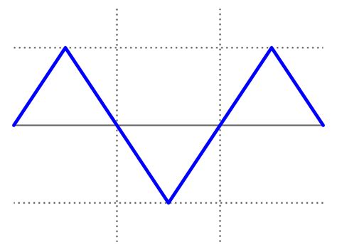 Datei:Triangle wave.svg – Wikipedia