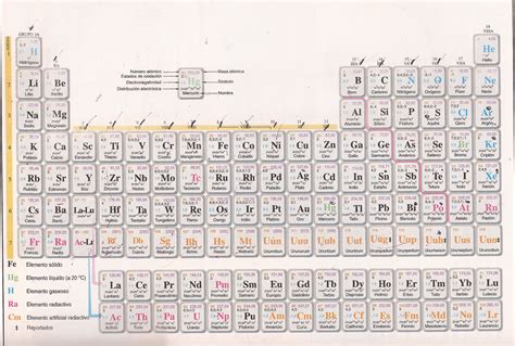 Dato Químico : Tabla periódica de los elementos