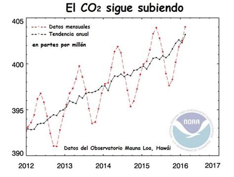 Datos de la NOAA sobre CO2: El gas que está cambiando el ...