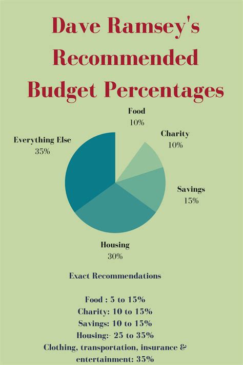 Dave Ramsey Recommended Household Budget Percentages