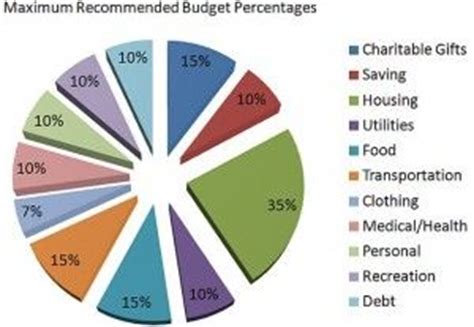 Dave Ramsey s Budget Percentages | home | Pinterest | A ...
