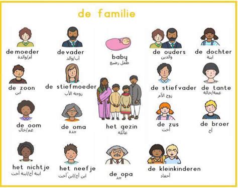 De familie | Neerlandés | Idioma holandés, Idiomas y Arabes