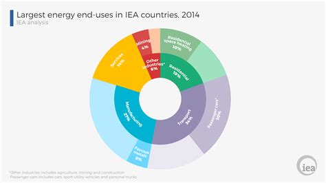 December: The IEA Energy Efficiency Indicators Database