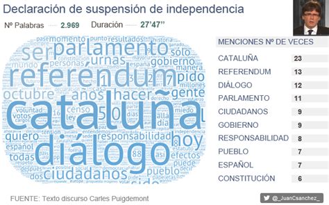 Declaración de Independencia de Cataluña: Puigdemont ...