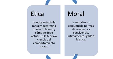 definicion de etica y moral ´´etimologica y real | etica y ...