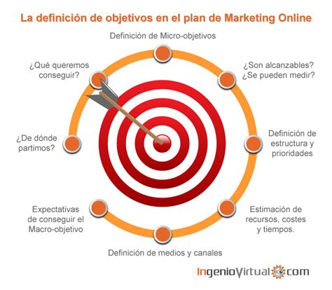 Definición de Objetivos en el Plan de Marketing Online ...