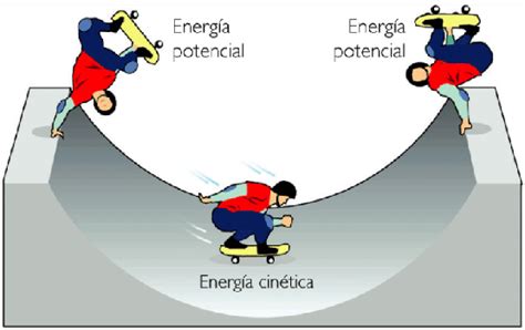 Definición y explicación de la Energía Cinética | Física ...
