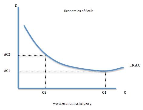 Definition of economies of scale | Economics Help