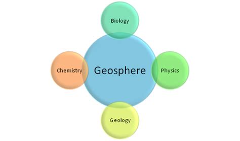 Definition Of Geosphere
