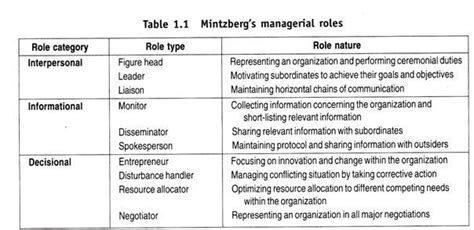 Definition of management and mintzberg s managerial roles ...
