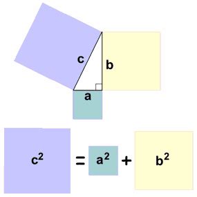Definition of Pythagoras Theorem