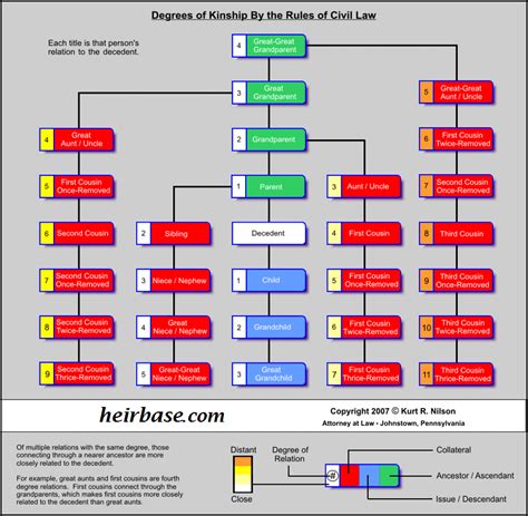 Degrees of Kinship Chart by Civil Law | heirbase