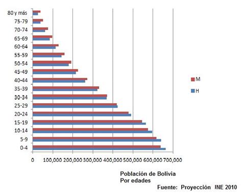 Demografía de Bolivia   Wikipedia, la enciclopedia libre