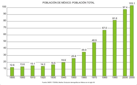Demografía de México   Wikipedia, la enciclopedia libre
