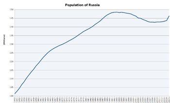 Demografia della Russia   Wikipedia