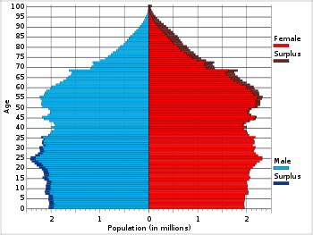 Demography of the United States   Wikipedia