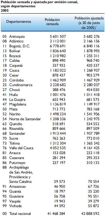 Departamentos y Municipios de Colombia