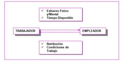 Derechos Y Obligaciones Del Trabajador Y Empleador | New ...