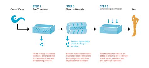 Desal Process   Carlsbad Desalination Plant