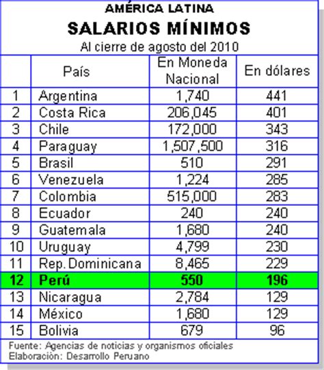 DESARROLLO PERUANO: El Perú en el Ranking Latinoamericano ...