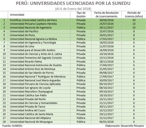 DESARROLLO PERUANO: Universidades Licenciadas: Ya son 28