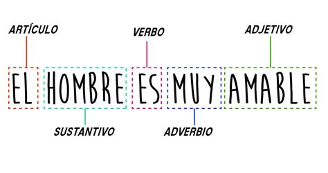 Descarga esta lista con 80 adverbios en español: Español ...