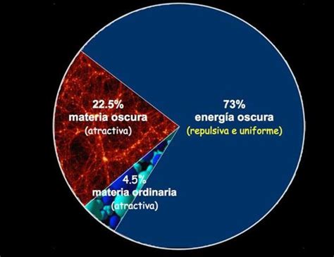 Descubrimientos sobre materia y energía oscura ...