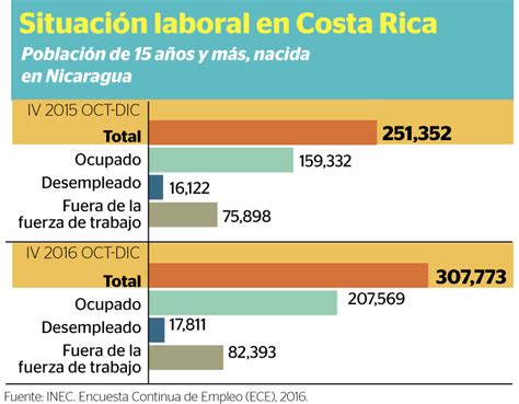 Desempleo da tregua a nicas en Costa Rica