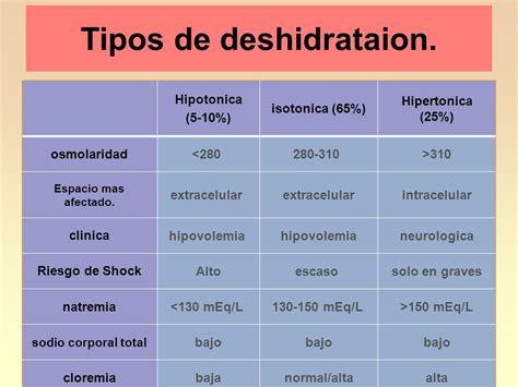 Deshidratación. Sueroterapia en pediatría   ppt video ...
