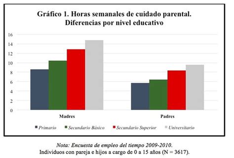 Desigualdad social y cuidado parental en España