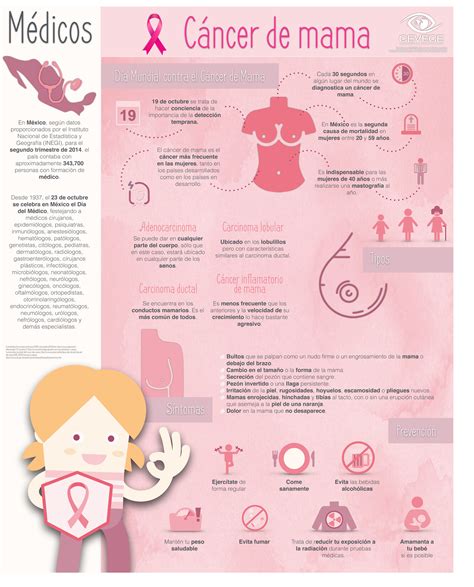 Día del médico y Día Mundial contra el Cáncer de mama ...