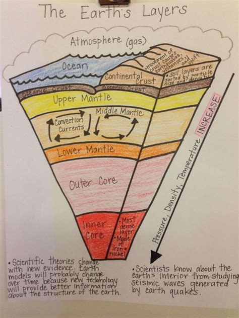 Diagram Earth s Layers Foldable | Labels: Earth s ...