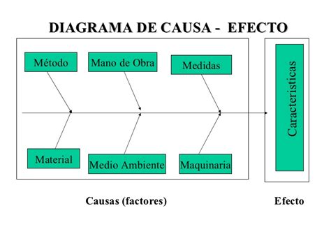 Diagrama de causa efecto