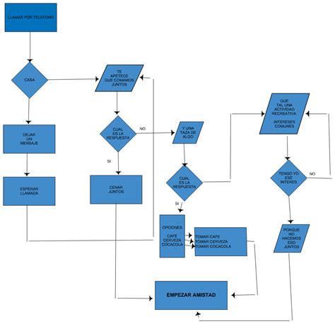 Diagrama de cómo hacer amigos | Mortuux